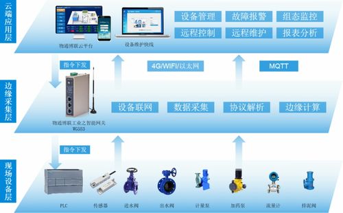 基于物通博聯工業智能網關的智慧水務物聯網系統開發與應用